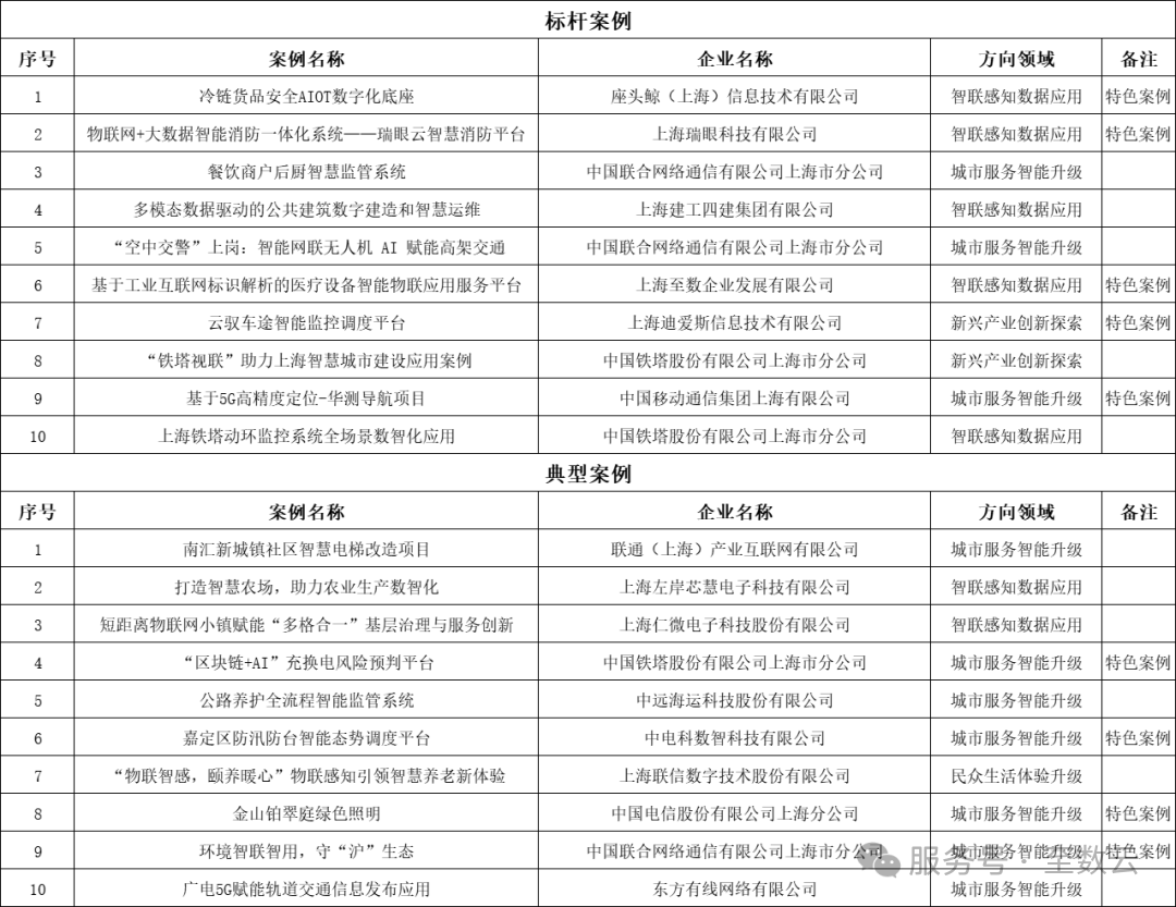 <a href='/index/new/76.html'>榮譽加冕，實力見證，座頭鯨入圍2025年上海市物聯網及物聯感知&ldquo;物智滬聯&rdquo;應用特色案例